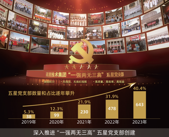 中國通用技術集團連續(xù)五年開展“一強兩無三高”五星黨支部創(chuàng)建評定工作，推動基層黨支部全面進步、全面過硬。